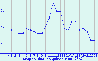 Courbe de tempratures pour Ploeren (56)