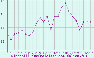 Courbe du refroidissement olien pour Montpellier (34)