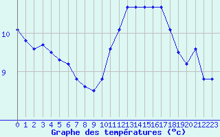 Courbe de tempratures pour Niort (79)