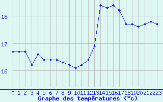 Courbe de tempratures pour Gruissan (11)