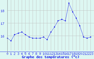 Courbe de tempratures pour Marquise (62)