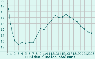 Courbe de l'humidex pour Vannes-Sn (56)