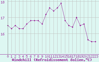 Courbe du refroidissement olien pour Vannes-Sn (56)