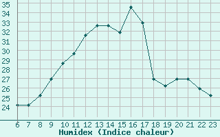 Courbe de l'humidex pour Colmar-Ouest (68)