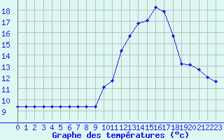 Courbe de tempratures pour Sarzeau (56)