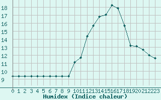 Courbe de l'humidex pour Sarzeau (56)