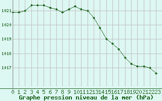 Courbe de la pression atmosphrique pour Anglars St-Flix(12)