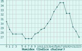 Courbe de l'humidex pour Souprosse (40)