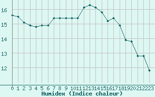 Courbe de l'humidex pour Le Mesnil-Esnard (76)