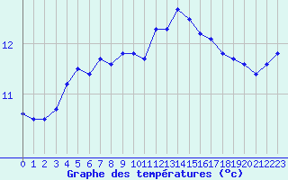 Courbe de tempratures pour Le Havre - Octeville (76)