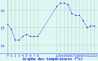 Courbe de tempratures pour Perpignan Moulin  Vent (66)