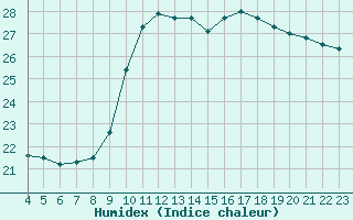 Courbe de l'humidex pour Aniane (34)