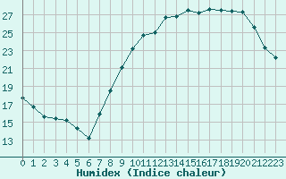 Courbe de l'humidex pour Renwez (08)