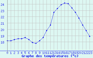Courbe de tempratures pour Les Pennes-Mirabeau (13)