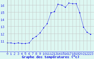 Courbe de tempratures pour Quimper (29)