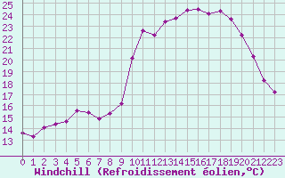 Courbe du refroidissement olien pour Deauville (14)