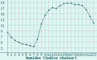 Courbe de l'humidex pour Sarzeau (56)