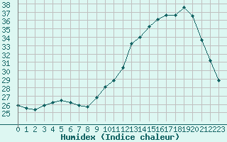 Courbe de l'humidex pour Souprosse (40)