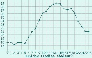 Courbe de l'humidex pour Porquerolles (83)