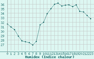 Courbe de l'humidex pour Bziers-Centre (34)