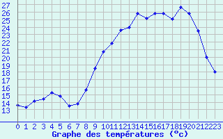 Courbe de tempratures pour Saint-Quentin (02)