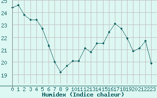 Courbe de l'humidex pour Leucate (11)