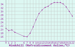 Courbe du refroidissement olien pour Mazres Le Massuet (09)