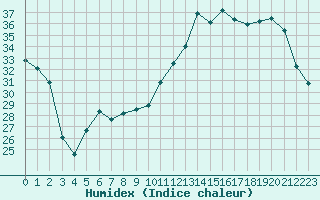 Courbe de l'humidex pour Brive-Souillac (19)