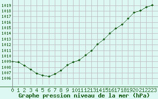 Courbe de la pression atmosphrique pour Potes / Torre del Infantado (Esp)