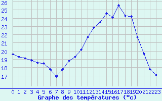 Courbe de tempratures pour Dijon / Longvic (21)