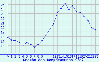 Courbe de tempratures pour Saint-Philbert-de-Grand-Lieu (44)