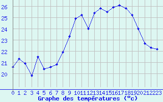 Courbe de tempratures pour Toulon (83)
