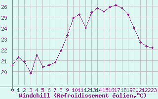 Courbe du refroidissement olien pour Toulon (83)