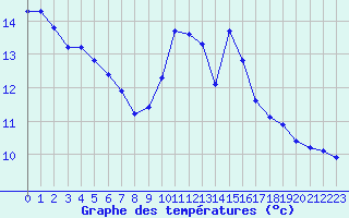 Courbe de tempratures pour Saint-Igneuc (22)