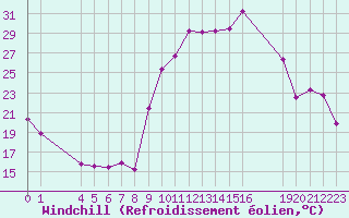Courbe du refroidissement olien pour Saint-Haon (43)