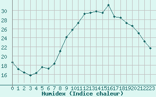 Courbe de l'humidex pour Cambrai / Epinoy (62)