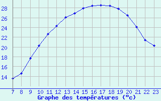 Courbe de tempratures pour Doissat (24)