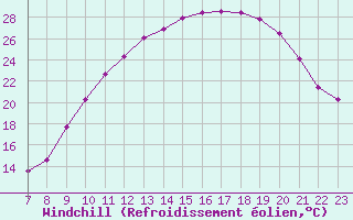 Courbe du refroidissement olien pour Doissat (24)