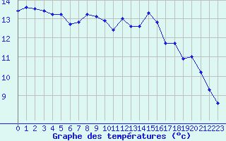 Courbe de tempratures pour Saint-Martial-de-Vitaterne (17)