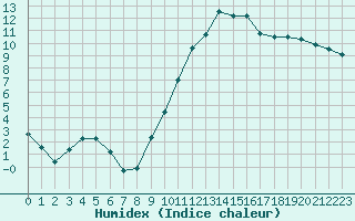 Courbe de l'humidex pour Nmes - Garons (30)