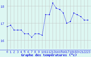 Courbe de tempratures pour Cap de la Hague (50)