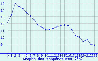 Courbe de tempratures pour Pointe de Chassiron (17)