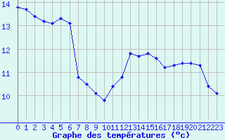 Courbe de tempratures pour Luc-sur-Orbieu (11)