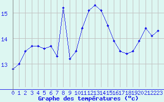 Courbe de tempratures pour Cap Corse (2B)