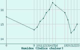 Courbe de l'humidex pour Pordic (22)