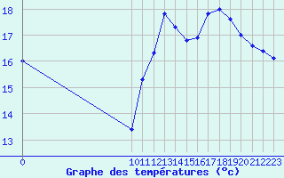 Courbe de tempratures pour Biache-Saint-Vaast (62)