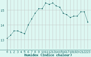 Courbe de l'humidex pour Cap Corse (2B)