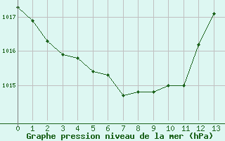 Courbe de la pression atmosphrique pour Cazaux (33)