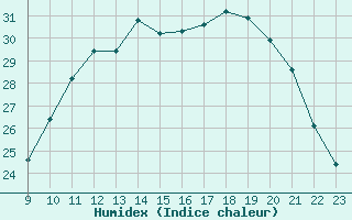 Courbe de l'humidex pour Saint-Germain-le-Guillaume (53)