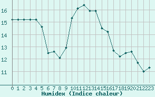 Courbe de l'humidex pour Cap Corse (2B)